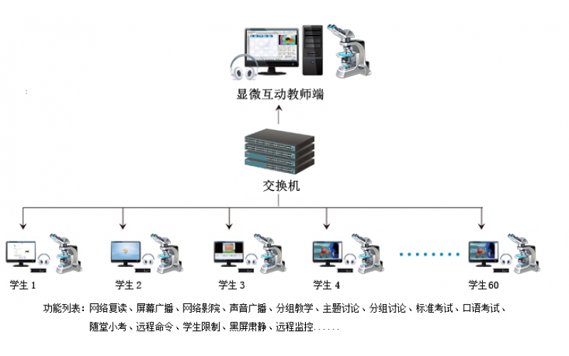 有線數(shù)碼互動(dòng)教學(xué)系統(tǒng)